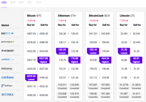 Bitcoin and Altcoins Consolidating At Risk Of Further Declines