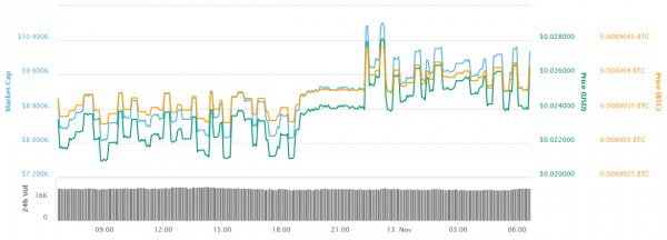 Smallcap Token Cobinhood (COB) Gains 14.26% in Wider Market Downturn