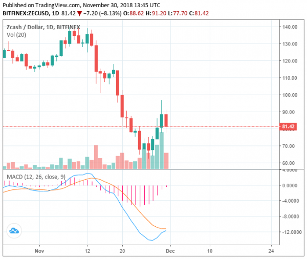 Coinbase &lsquo;Pump&rsquo; Fails to Boost Zcash in 17% Drop from Daily Peak