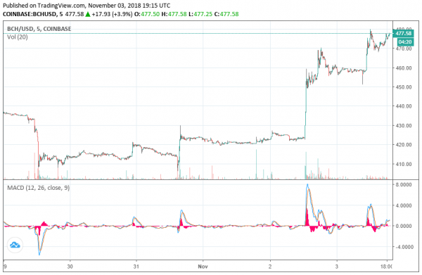 Bitcoin Cash Surges 12% Prior to Hard Fork as Coinbase Announces Support