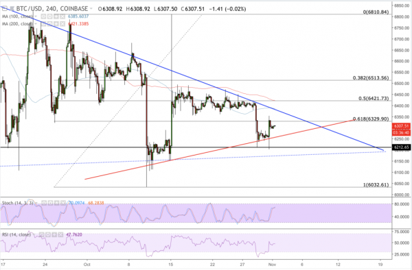 Bitcoin Price Intraday Analysis: BTC/USD Recovers amid Downside Vulnerability