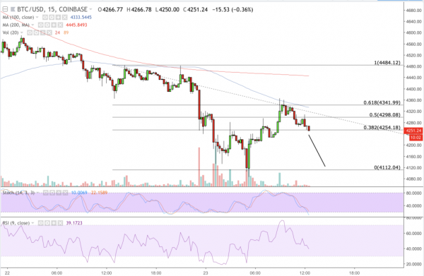 Bitcoin Price: Bearish Pennant Portends Weekend Losses