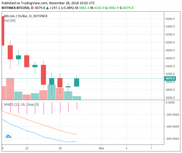 Bitcoin Surges 8% Overnight in Corrective Rally, Potential Full Reversal?