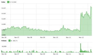 Market Buoyed by Japanese Companies Boost, XEM Jumps by 24%