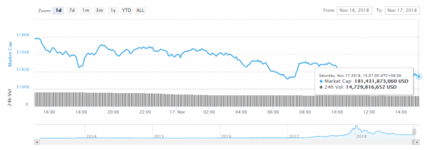 Another $4 Billion Drop: Crypto Market Downtrend Continues as Bitcoin Cash Falls
