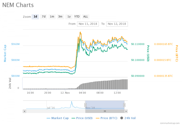 NEM Price Rebounds to Two-Month High Following Coincheck Relisting