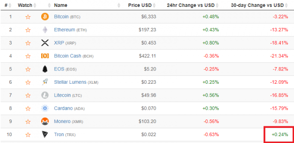 As Ethereum & Ripple (XRP) Plunged, Tron the Only Major Crypto Post Gains in October