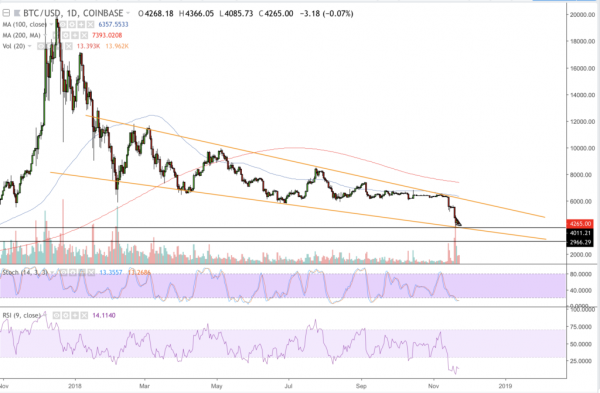 Bitcoin Price: Bearish Pennant Portends Weekend Losses