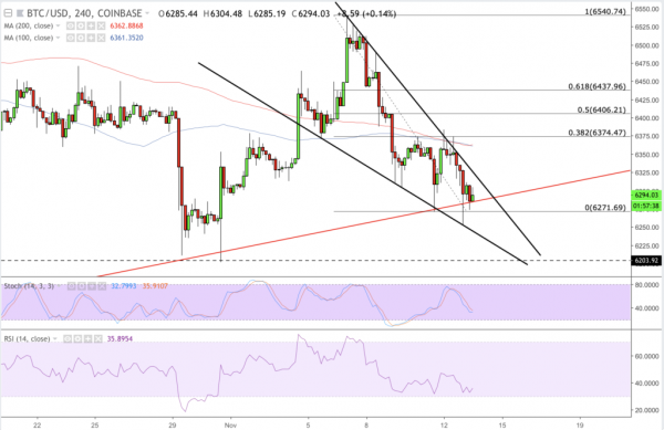 Bitcoin Analysis: Falling Wedge Indicates Interim Breakout Scenario