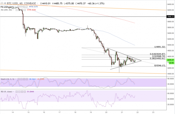 Bitcoin Price Bounces Back — Sustained Recovery or Dead Cat Bounce?