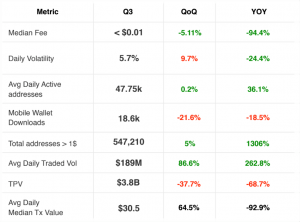 Dash Sees "Mixed Signals on User Growth", Active Adresses Jump by 36%