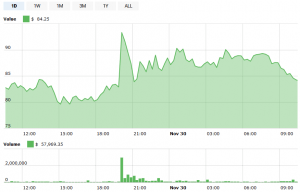 Coinbase Listing Effect Wanes? Community Suspect Insider Trading