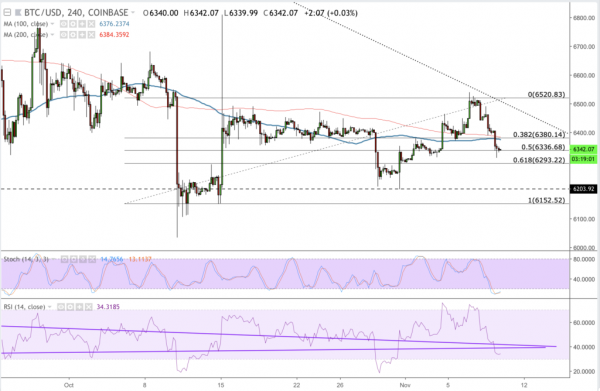 Bitcoin Analysis: Market Rejects Bulls as Downside Correction Extends