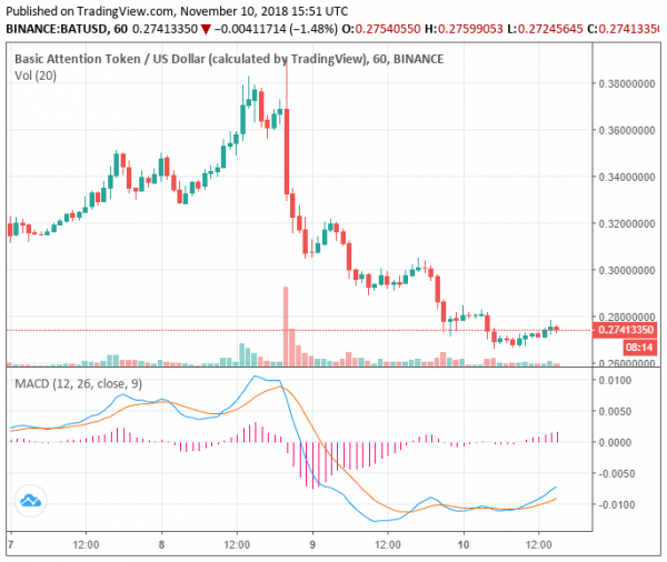 Why Did BAT Lose 28% of its Value Overnight After Coinbase Listing?