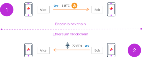 Crypto 101: Beginner&rsquo;s Guide to Cross-Chain Atomic Swaps