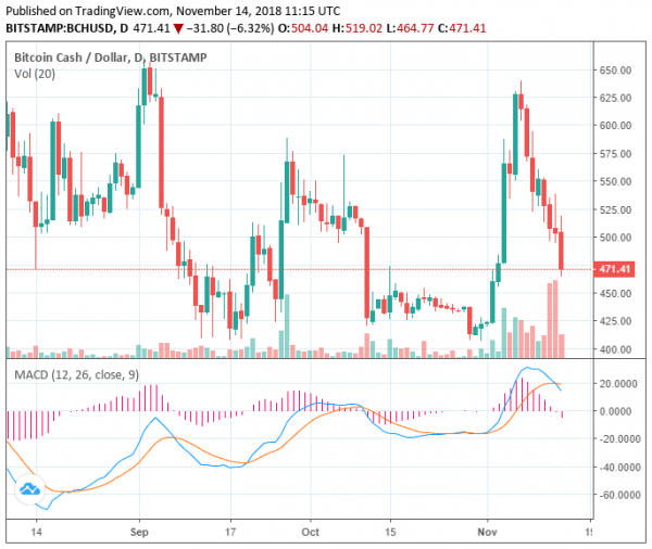 Bloodbath: Crypto Market Drops in $8B Wipeout; Bitcoin Cash Down 24.4% in 1 Week