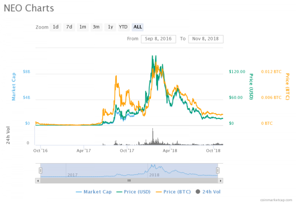 NEO Founder: Blockchains are Over-Regulated