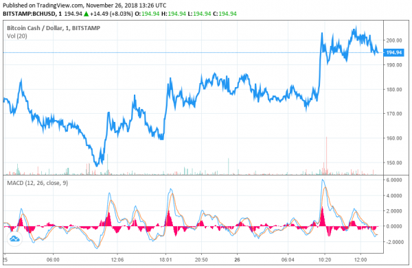 Bitcoin Cash Price Rallies Toward $200 as CoinGeek Ends BCH ‘Hash War’