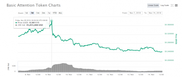 Tokens Continue to Take a Hit: is SEC Preparing to Target Crypto Projects?