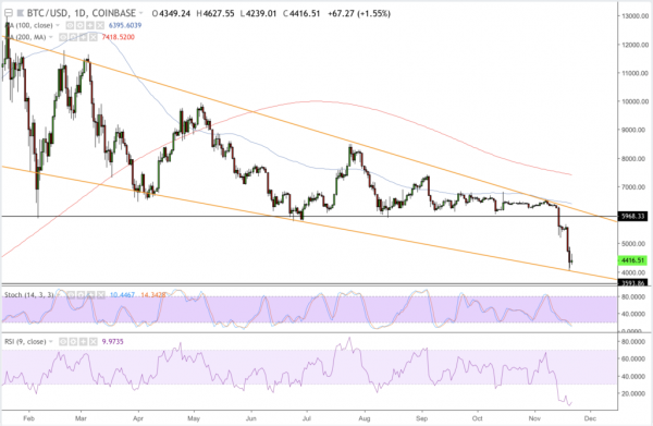 Bitcoin Price Bounces Back — Sustained Recovery or Dead Cat Bounce?