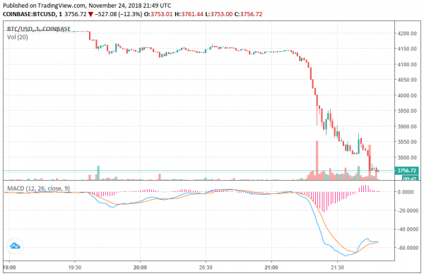 Newsflash: Bitcoin Price Plummets to $3,755 to Set another Yearly Low