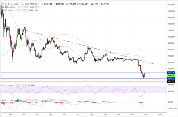 Bitcoin Price Surges 15% in Rebound Action — Has It Bottomed Already?