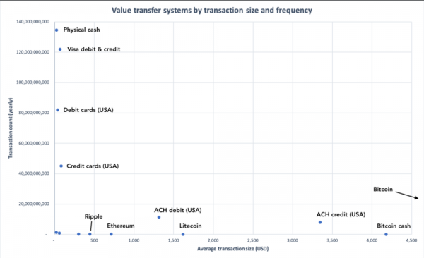 Why Comparing Bitcoin with Centralized Systems Based on Transaction Rate is Wrong