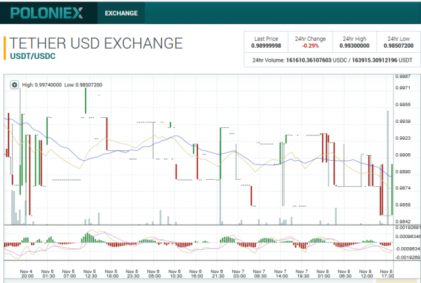 Stablecoin Wars: Poloniex Eliminates USDC Trading Fees in Bid to Boost Volume