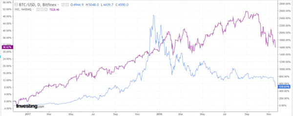 Not Just Bitcoin: FAANG Stocks are Down $1 Trillion from Yearly Highs