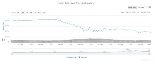 Investor: Value of Crypto Dropped, But Ecosystem and Industry are Growing Rapidly