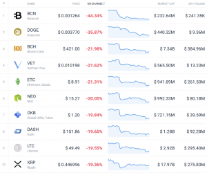 Coin Race: Top 10 Winners/Losers of October