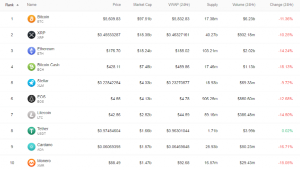 Crypto Carnage: Market Loses Staggering $26 Billion in 24 Hours, Where to Next?