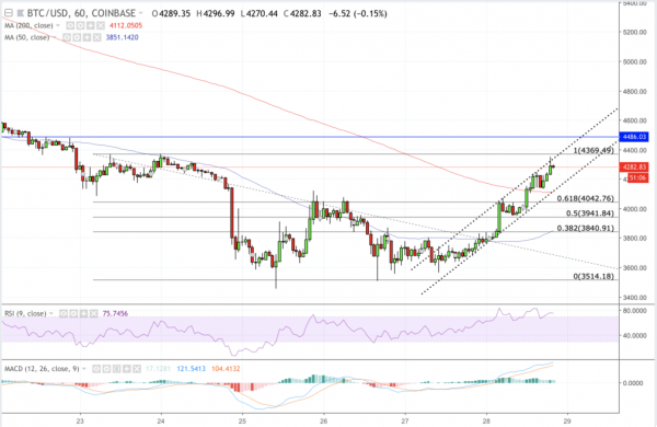 Bitcoin Price Surges 15% in Rebound Action — Has It Bottomed Already?