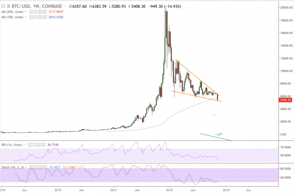 Bitcoin Market Cap Slides Below $100 Billion as BCH Fork Spooks Investors