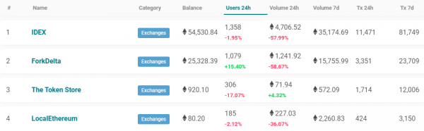 Ethereum: Decentralized Crypto Exchange Volumes Plunge after EtherDelta Charges