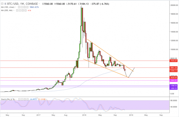 Where’s the Bottom? Investors Search for Answers as Bitcoin Price, FAANG Stocks Plunge