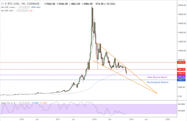 Monday Massacre: Bitcoin Price Dives Below $5,000 as Support Levels Falter