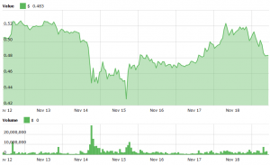 Ripple Increases Its Dominance in the Market