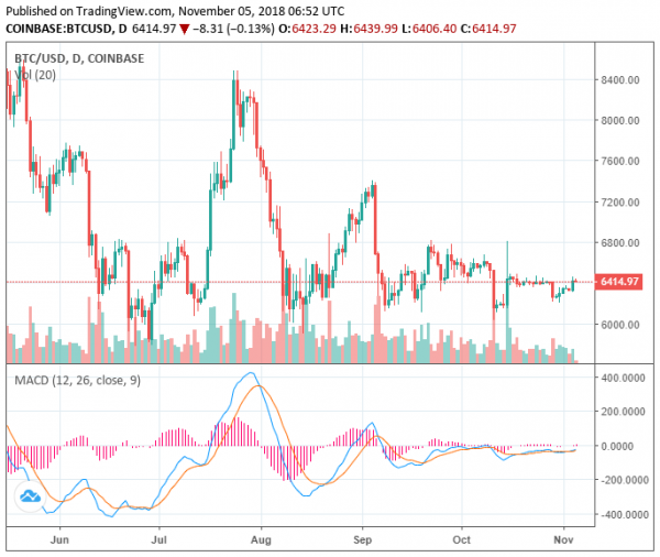 Bitcoin Cash Volume Surges 7x to $1.4 Billion in Crypto Market Recovey