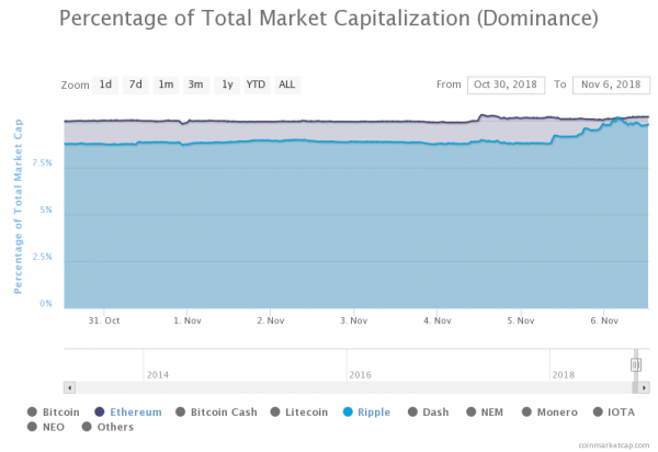 Bitcoin Market Share Falls to Monthly Low as Ripple and Bitcoin Cash Rally