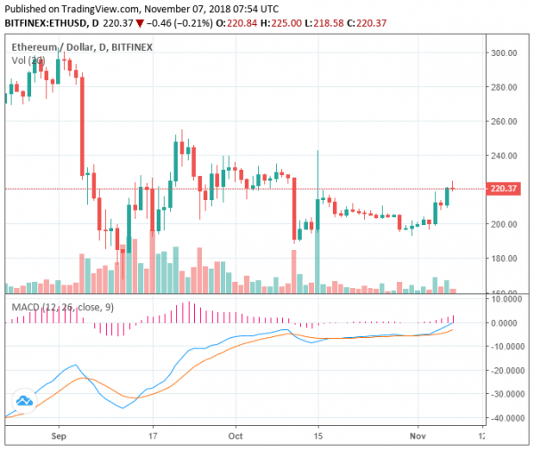 Ethereum Rises to $220 as Tokens Surge; Will SEC Impact the Market?