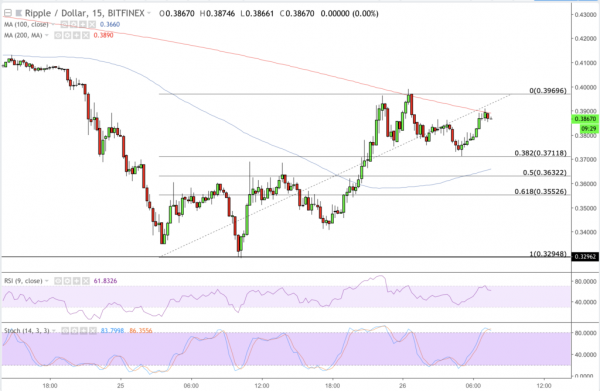 Ripple (XRP) Gains 21% in Market-wide Recovery, Overtakes Ethereum as 2nd Biggest Crypto