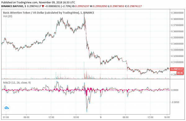 Ethereum Token BAT Crashes Nearly 20% after Coinbase.com Listing