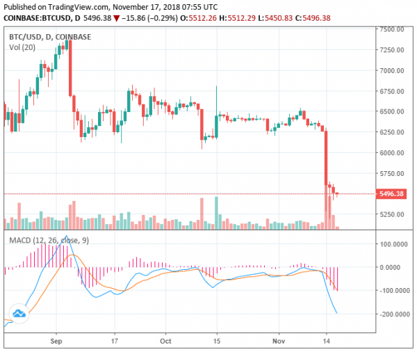 Another $4 Billion Drop: Crypto Market Downtrend Continues as Bitcoin Cash Falls