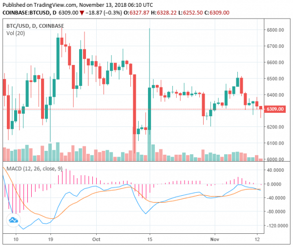 Bitcoin Price Bleeds to Low $6,300 as Investors Carefully Observe Market