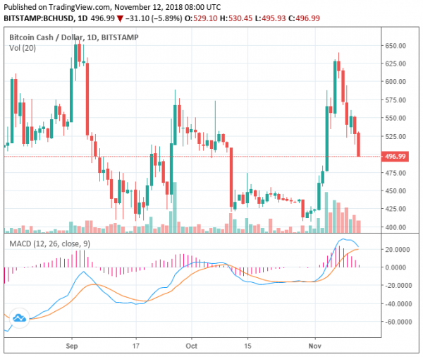 Bitcoin Cash Drops 8% Despite November 15 Hard Fork in Stagnant Market