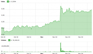 The Weekend&rsquo;s Stars: BAT and BCH surged 30% on Positive News