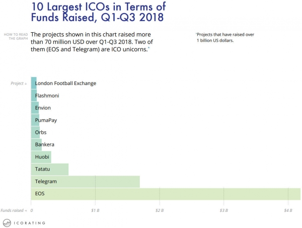 Bear Effect: SEC Crypto Crackdown Precedes 48% Drop in ICO Funding