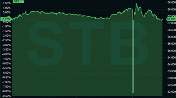 ‘Fat-Finger’ Error Costs Norwegian Bank Storebrand Nearly $12 Billion in Value