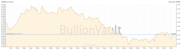 Fake News: Analyst Falsely Claims Bitcoin Price Decline Will Spark Gold Rally